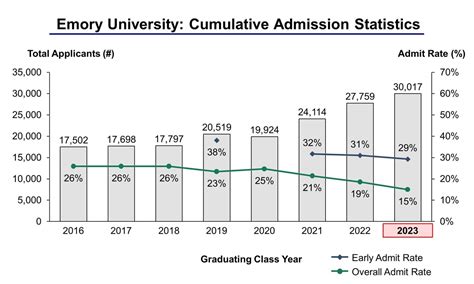 emory university enrollment size